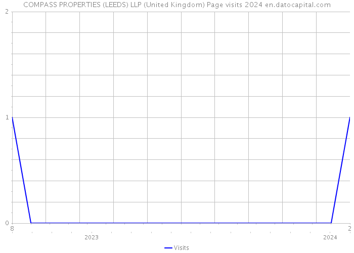 COMPASS PROPERTIES (LEEDS) LLP (United Kingdom) Page visits 2024 