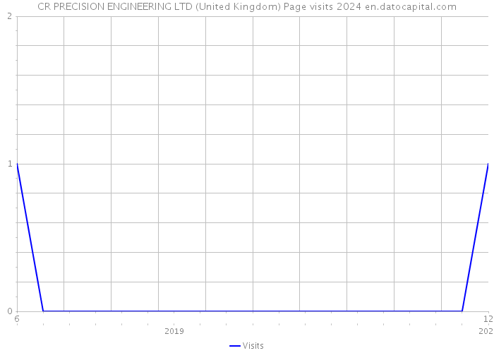 CR PRECISION ENGINEERING LTD (United Kingdom) Page visits 2024 