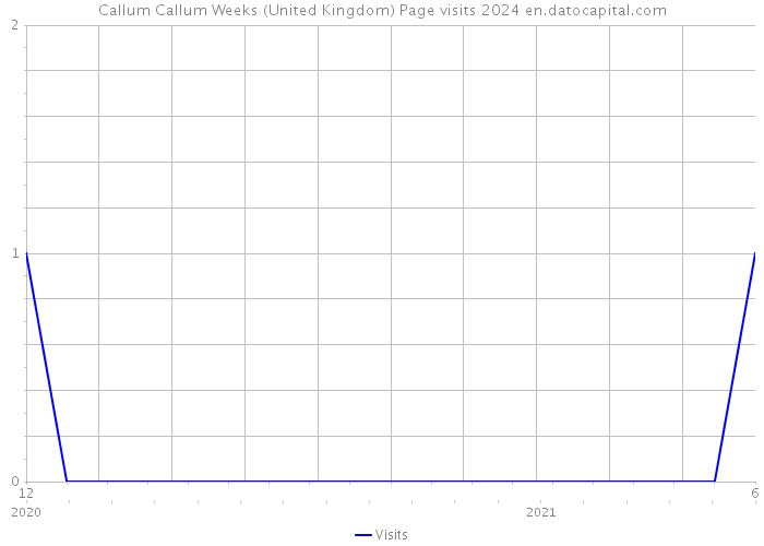 Callum Callum Weeks (United Kingdom) Page visits 2024 