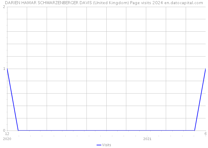 DARIEN HAMAR SCHWARZENBERGER DAVIS (United Kingdom) Page visits 2024 