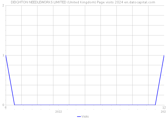 DEIGHTON NEEDLEWORKS LIMITED (United Kingdom) Page visits 2024 