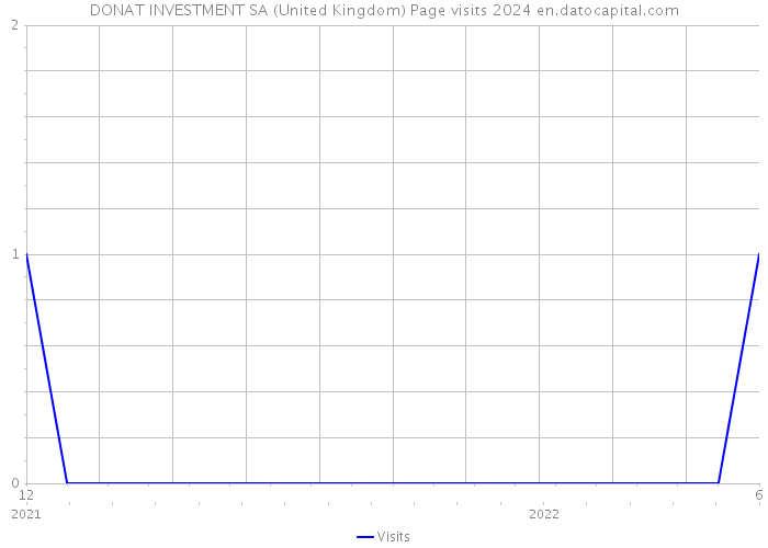 DONAT INVESTMENT SA (United Kingdom) Page visits 2024 