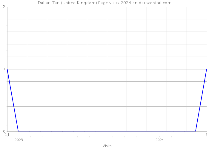 Dallan Tan (United Kingdom) Page visits 2024 