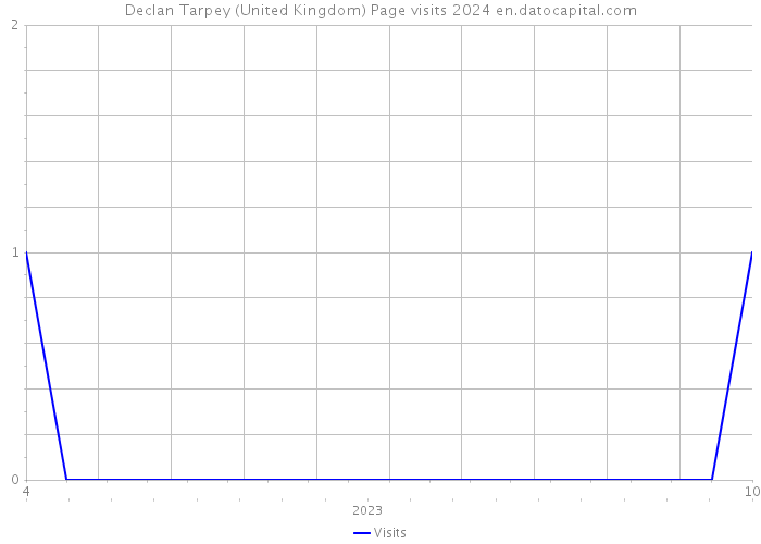 Declan Tarpey (United Kingdom) Page visits 2024 
