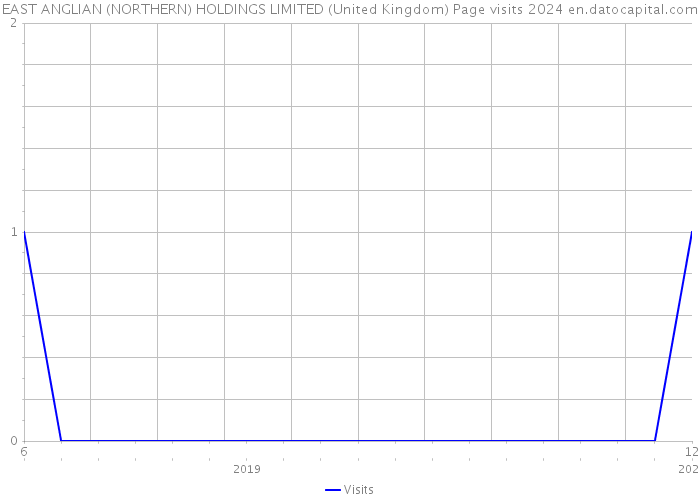 EAST ANGLIAN (NORTHERN) HOLDINGS LIMITED (United Kingdom) Page visits 2024 