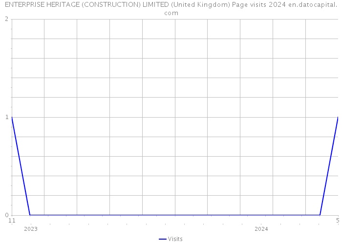 ENTERPRISE HERITAGE (CONSTRUCTION) LIMITED (United Kingdom) Page visits 2024 