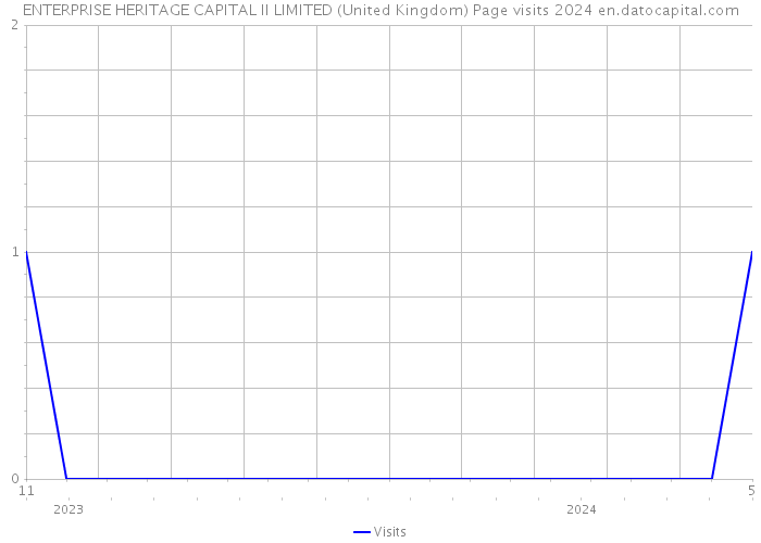 ENTERPRISE HERITAGE CAPITAL II LIMITED (United Kingdom) Page visits 2024 
