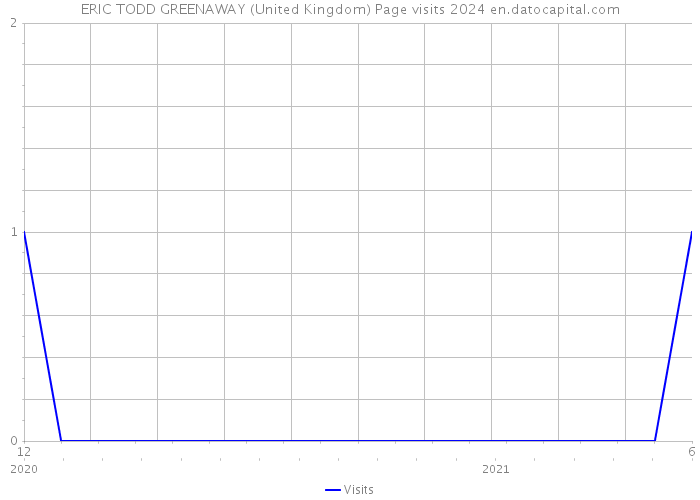 ERIC TODD GREENAWAY (United Kingdom) Page visits 2024 