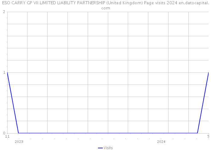 ESO CARRY GP VII LIMITED LIABILITY PARTNERSHIP (United Kingdom) Page visits 2024 