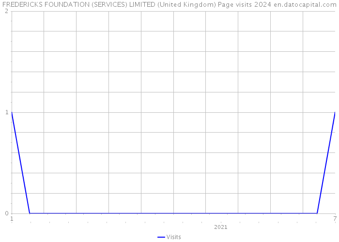 FREDERICKS FOUNDATION (SERVICES) LIMITED (United Kingdom) Page visits 2024 