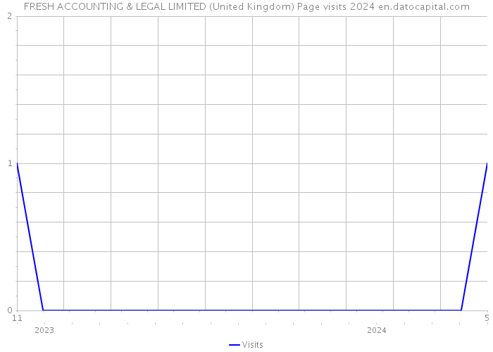 FRESH ACCOUNTING & LEGAL LIMITED (United Kingdom) Page visits 2024 
