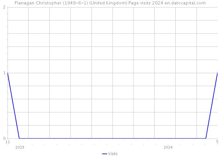 Flanagan Christopher (1949-6-1) (United Kingdom) Page visits 2024 