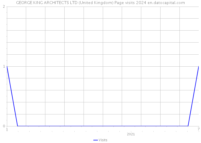 GEORGE KING ARCHITECTS LTD (United Kingdom) Page visits 2024 
