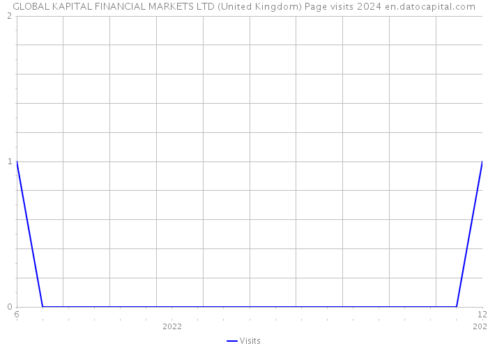 GLOBAL KAPITAL FINANCIAL MARKETS LTD (United Kingdom) Page visits 2024 