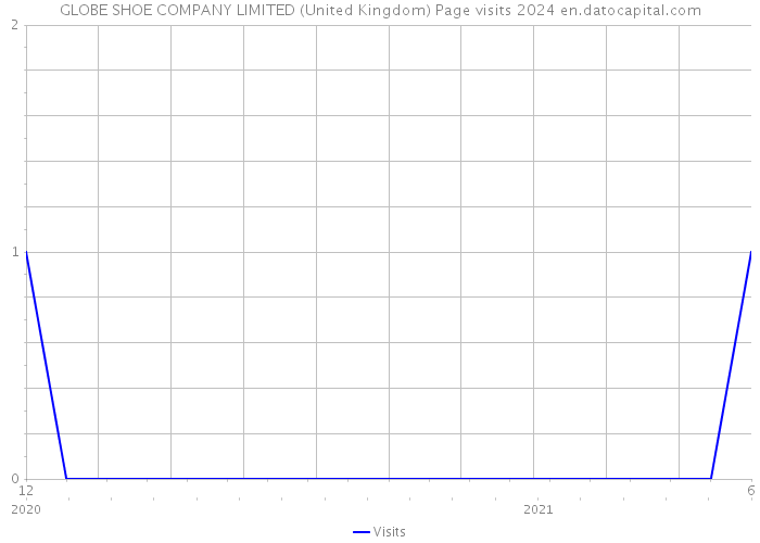 GLOBE SHOE COMPANY LIMITED (United Kingdom) Page visits 2024 
