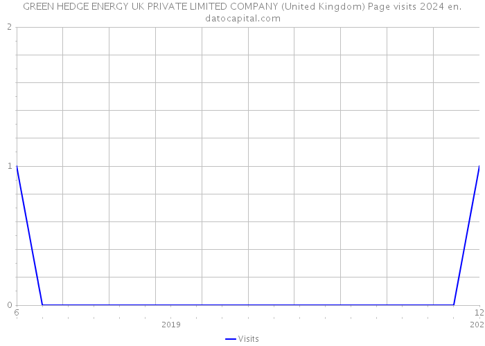 GREEN HEDGE ENERGY UK PRIVATE LIMITED COMPANY (United Kingdom) Page visits 2024 