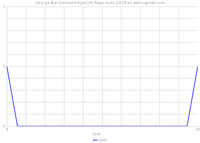 George Biel (United Kingdom) Page visits 2024 