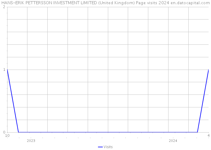 HANS-ERIK PETTERSSON INVESTMENT LIMITED (United Kingdom) Page visits 2024 