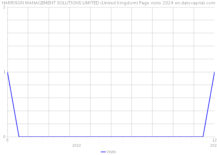 HARRISON MANAGEMENT SOLUTIONS LIMITED (United Kingdom) Page visits 2024 