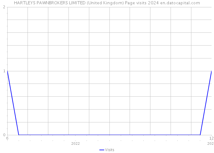 HARTLEYS PAWNBROKERS LIMITED (United Kingdom) Page visits 2024 