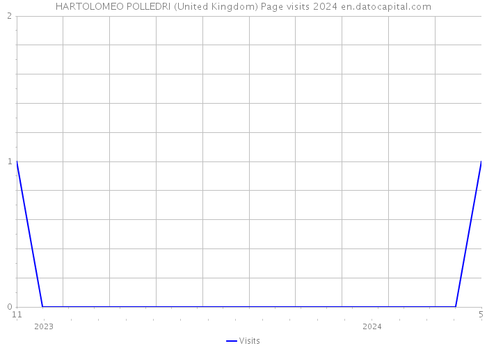 HARTOLOMEO POLLEDRI (United Kingdom) Page visits 2024 