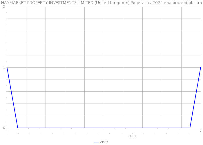 HAYMARKET PROPERTY INVESTMENTS LIMITED (United Kingdom) Page visits 2024 