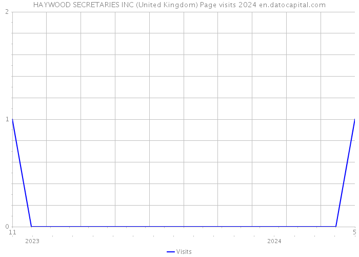 HAYWOOD SECRETARIES INC (United Kingdom) Page visits 2024 