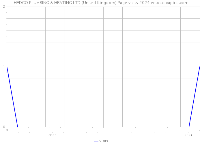 HEDCO PLUMBING & HEATING LTD (United Kingdom) Page visits 2024 