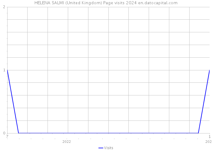 HELENA SALMI (United Kingdom) Page visits 2024 