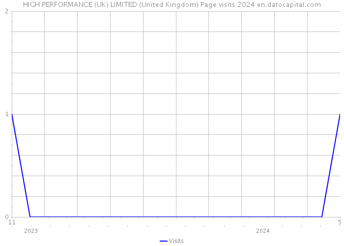 HIGH PERFORMANCE (UK) LIMITED (United Kingdom) Page visits 2024 