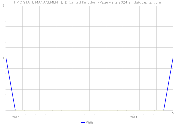 HMO STATE MANAGEMENT LTD (United Kingdom) Page visits 2024 