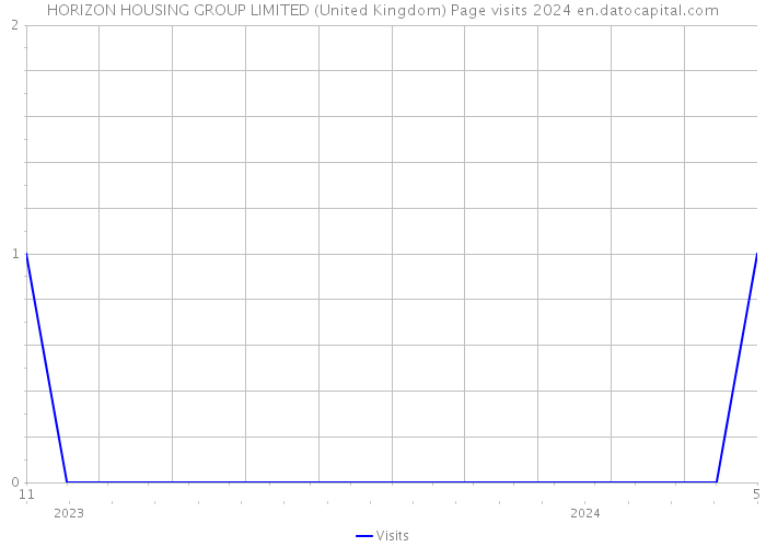 HORIZON HOUSING GROUP LIMITED (United Kingdom) Page visits 2024 