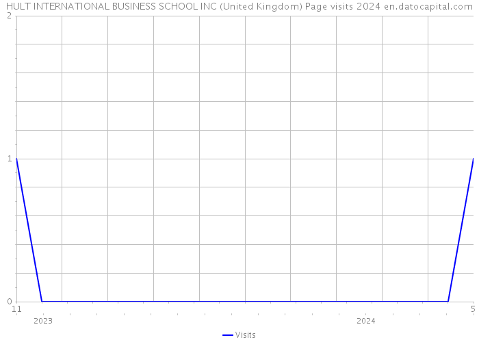 HULT INTERNATIONAL BUSINESS SCHOOL INC (United Kingdom) Page visits 2024 