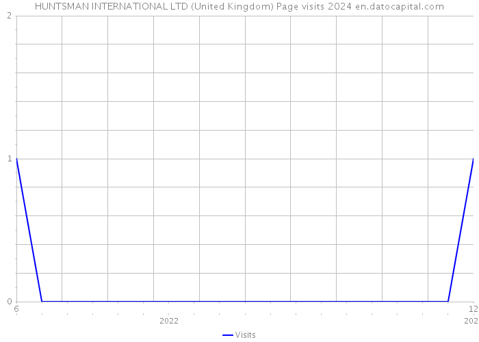HUNTSMAN INTERNATIONAL LTD (United Kingdom) Page visits 2024 