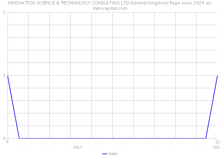 INNOVATION SCIENCE & TECHNOLOGY CONSULTING LTD (United Kingdom) Page visits 2024 