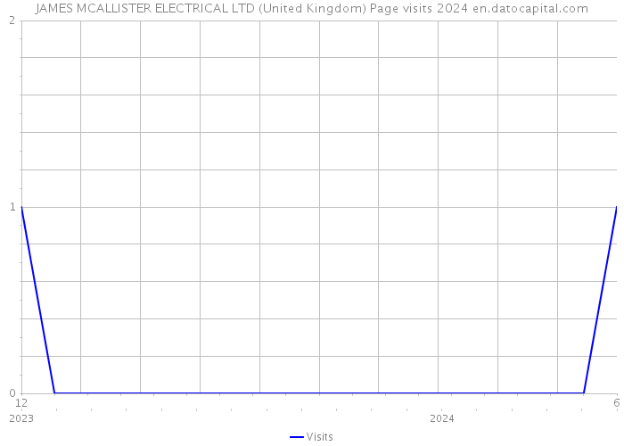 JAMES MCALLISTER ELECTRICAL LTD (United Kingdom) Page visits 2024 
