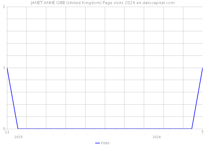 JANET ANNE GIBB (United Kingdom) Page visits 2024 