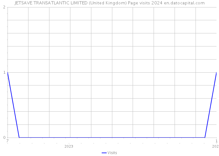 JETSAVE TRANSATLANTIC LIMITED (United Kingdom) Page visits 2024 