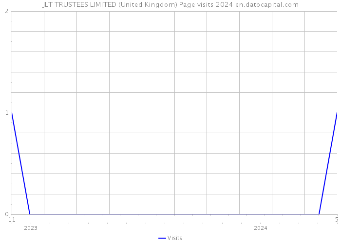 JLT TRUSTEES LIMITED (United Kingdom) Page visits 2024 