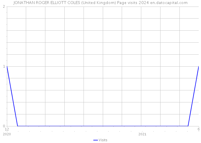 JONATHAN ROGER ELLIOTT COLES (United Kingdom) Page visits 2024 