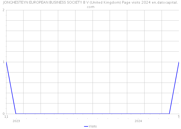 JONGHESTEYN EUROPEAN BUSINESS SOCIETY B V (United Kingdom) Page visits 2024 