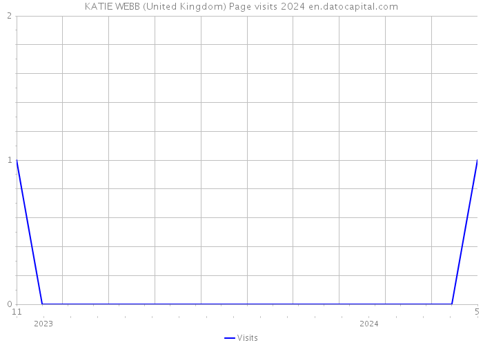 KATIE WEBB (United Kingdom) Page visits 2024 