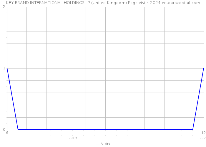 KEY BRAND INTERNATIONAL HOLDINGS LP (United Kingdom) Page visits 2024 