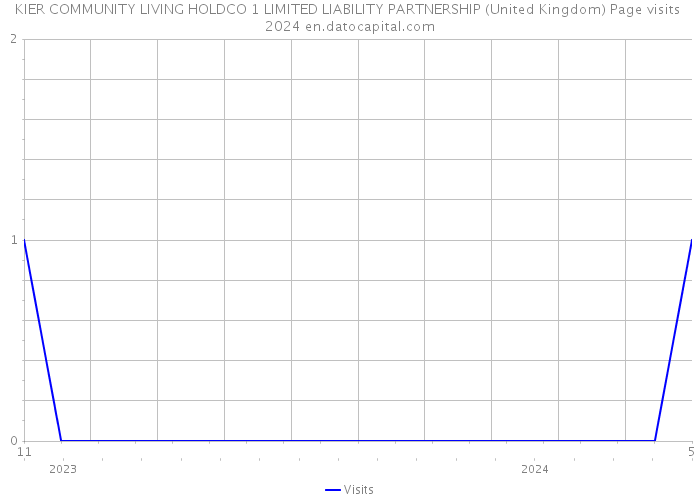 KIER COMMUNITY LIVING HOLDCO 1 LIMITED LIABILITY PARTNERSHIP (United Kingdom) Page visits 2024 