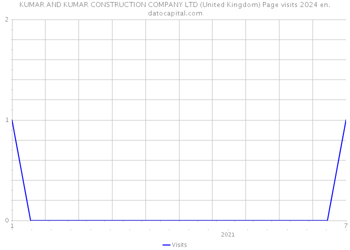 KUMAR AND KUMAR CONSTRUCTION COMPANY LTD (United Kingdom) Page visits 2024 