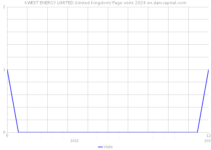 KWEST ENERGY LIMITED (United Kingdom) Page visits 2024 
