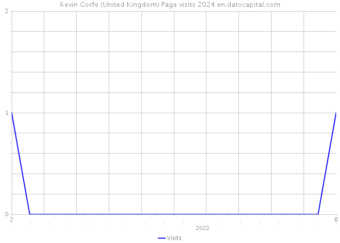 Kevin Corfe (United Kingdom) Page visits 2024 