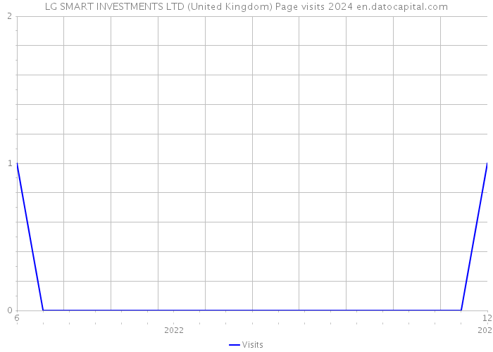 LG SMART INVESTMENTS LTD (United Kingdom) Page visits 2024 
