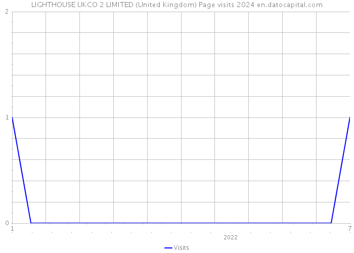 LIGHTHOUSE UKCO 2 LIMITED (United Kingdom) Page visits 2024 