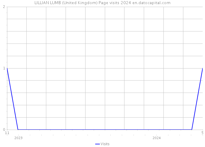 LILLIAN LUMB (United Kingdom) Page visits 2024 